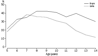 Participation in skateboarding or rollerblading