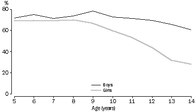 Participation in bike riding