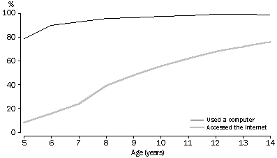 Participation of children using a computer and accessing the Internet