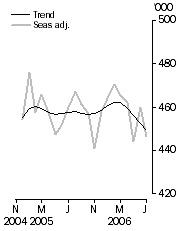 Graph: Visitor arrivals Short-term