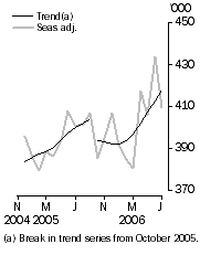 Graph: Resident departures Short-term