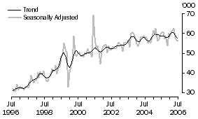 Graph: United Kingdom, Short-term Visitor Arrivals