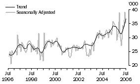 Graph: United Kingdom, Short-term Resident Departures