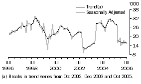 Graph: Indonesia