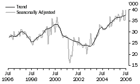 Graph: United States of America