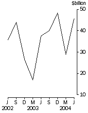 Graph: Total demand for credit