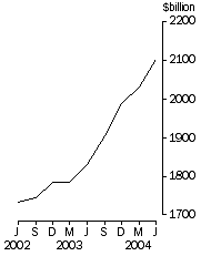 Graph: Credit market oustandings