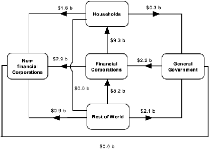 Diagram: Intersectoral financial flows during June quarter 2004