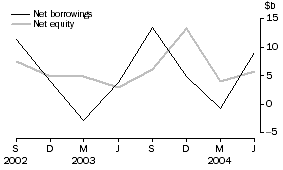 Graph: Private non-financial corporations, net issue of equity and borrowings