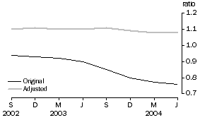 Graph: Debt to equity ratio - June 1995 base