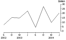 Graph: Net flow of currency and deposits to banks