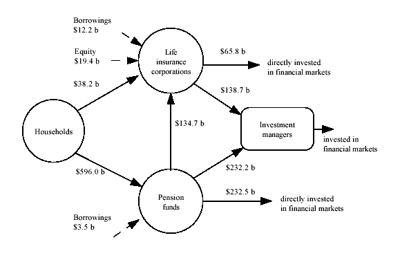 Diagram: Financial claims between households, life insurance companies, pension funds and investment managers at end of quarter