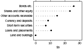 Graph: Other insurance corporations, assets