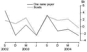 Graph: Central borrowing authorities - net issue of debt securities