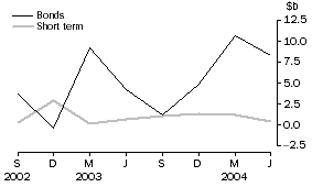 Graph: Financial intermediaries n.e.c. - net issue of debt securities