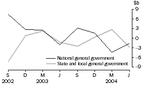 Graph: Change in financial position