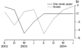 Graph: National general government - net issue of debt securities