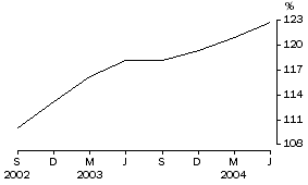 Graph: Household debt to liquid assets ratio