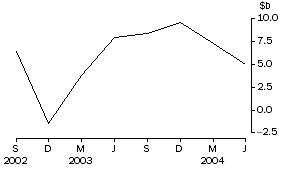 Graph: Net purchases of equities by non-residents