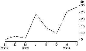 Graph: Net purchases of bonds by non-residents