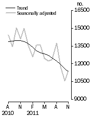 Graph: Number of dwelling units approved