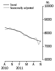 Graph: Private sector houses approved