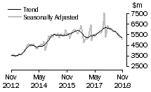 Graph: Value of new residential building