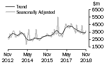 Graph: Value of non-residential building