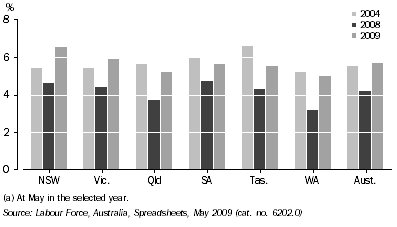 Graph: Unemployment Rate, Selected States (a): Trend