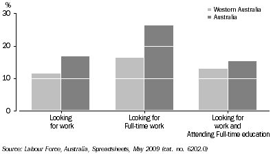 Graph: Unemployment Rates, Persons 15-19 years—May 2009: Original