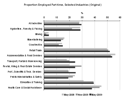 Diagram: Proportion employed part-time, selected industries: original