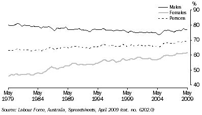 Graph: Participation Rate: Trend