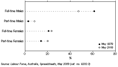 Graph: Employed Persons, 1979 and 2009—Trend