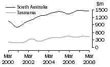 Graph: Construction work done, Chain volume measures, trend estimates, South Australia and Tasmania