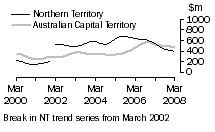 Graph: Construction work done, Chain volume measures, trend estimates, Nothern Territory and Australian Capital Territory