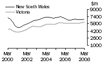 Graph: Construction work done, Chain volume measures, trend estimates, New South Wales and Victoria