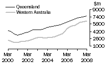 Graph: Construction work done, Chain volume measures, trend estimates, Queensland and Western Australia