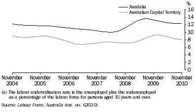 Graph: Labour Force Underutilisation Rate, Trend, ACT and Australia