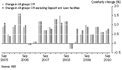 Graph: Impact on the headline CPI 