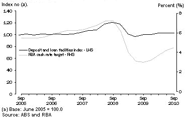 Diagram: Volatility and correlation with the RBA cash rate target