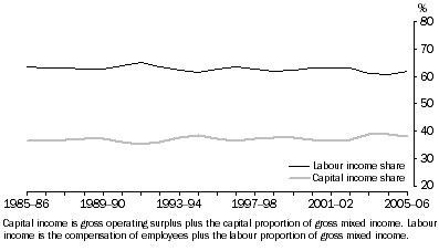 Graph: 5.6 Manufacturing labour and capital income shares