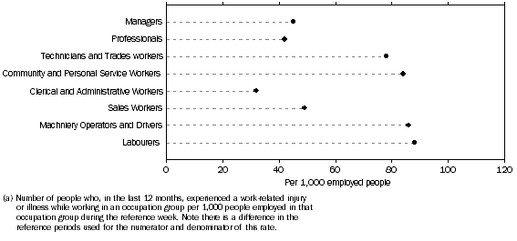 Graph: Work-related injury or illness rate(a), By occupation groups