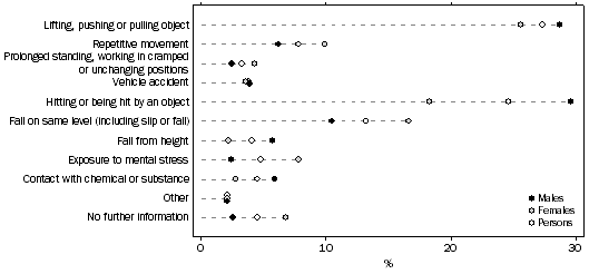 Graph: How the most recent work-related injury or illness occurred, By sex