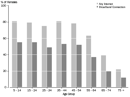 Graph: Figure 22: Internet Access by Females by Age Group—August 2006