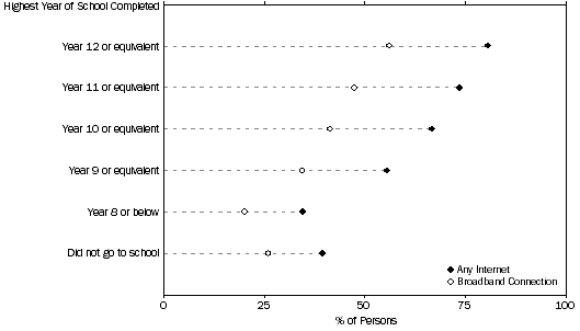 Graph: Figure 23: Internet Access by the Highest Year of School Completed, by Individuals—August 2006