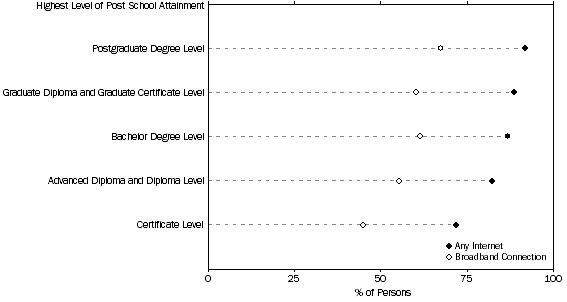 Graph: Figure 24: Internet Access by the Highest Level of Post School, Educational  Attainment of Individuals—August 2006