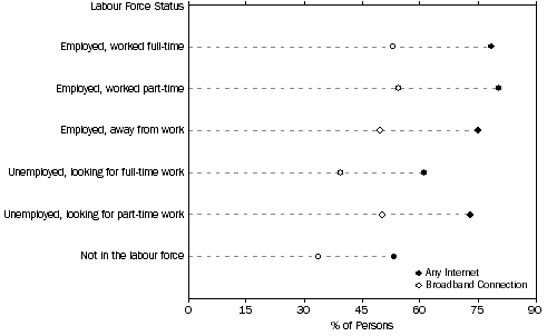 Graph: Figure 25: Internet Access by the Labour Force Status of Individuals—August 2006