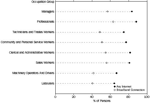 Graph: Figure 26: Internet Access by Occupation of Individuals—August 2006