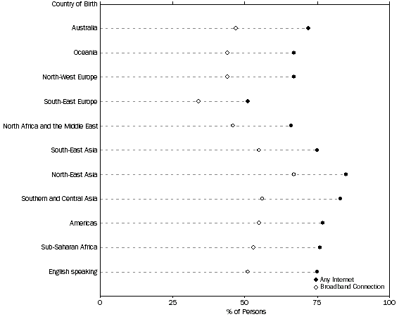 Graph: Figure 27: Internet Access by Place of Birth of Individuals—August 2006