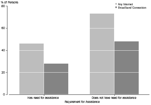 Graph: Figure 29: Internet Access by People with Need for Assistance, in Core Activities—August 2006